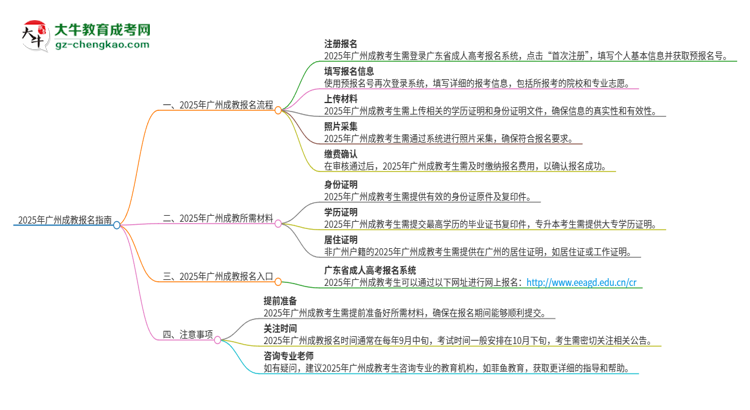 2025年廣州成教怎么報名？報名流程是？思維導圖