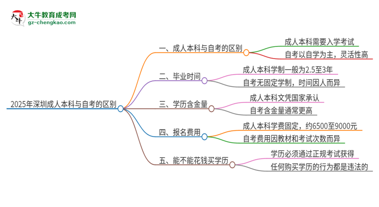 2025年深圳成人本科和自考有什么區(qū)別？思維導(dǎo)圖