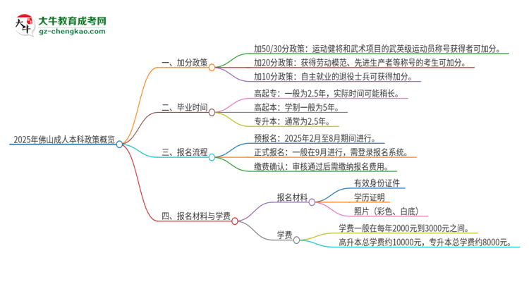 2025年佛山成人本科有什么政策能加分？思維導(dǎo)圖