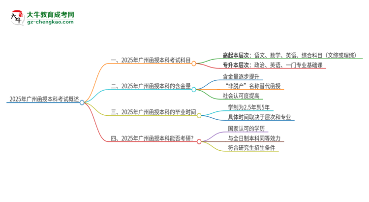 2025年廣州函授本科考試要考幾科？思維導圖