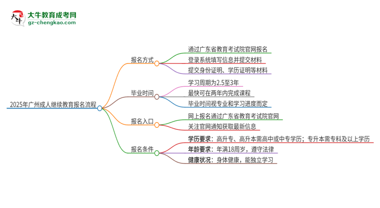 2025年廣州成人繼續(xù)教育怎么報(bào)名？報(bào)名流程是？思維導(dǎo)圖
