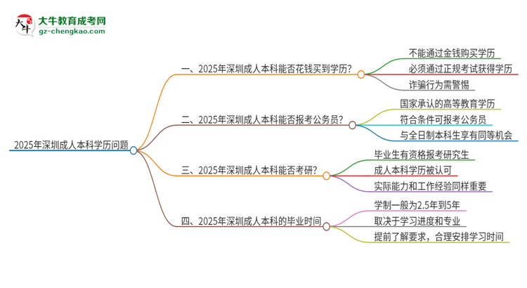 2025年深圳成人本科學(xué)歷能花錢買到嗎？思維導(dǎo)圖