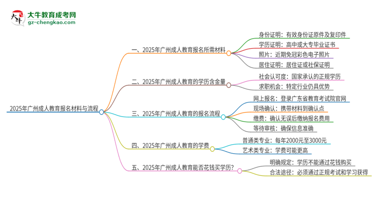 2025年廣州報名成人教育需要什么材料？思維導圖