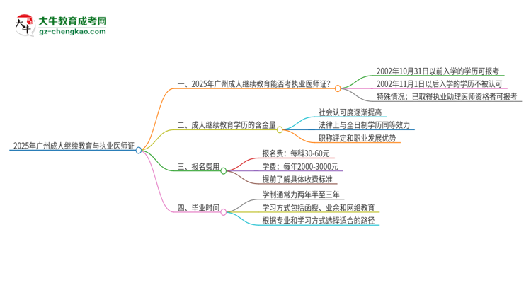 2025年廣州成人繼續(xù)教育學(xué)歷也能考執(zhí)業(yè)醫(yī)師證嗎？思維導(dǎo)圖