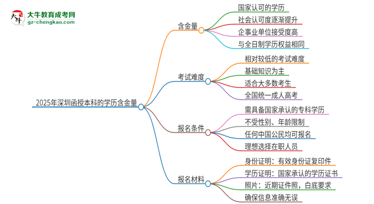 2025年深圳函授本科的學(xué)歷是有含金量的嗎？思維導(dǎo)圖