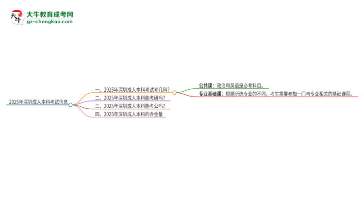 2025年深圳成人本科考試要考幾科？思維導(dǎo)圖