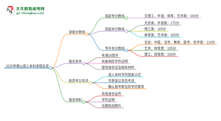 2025年佛山成人本科需要考幾分？思維導(dǎo)圖