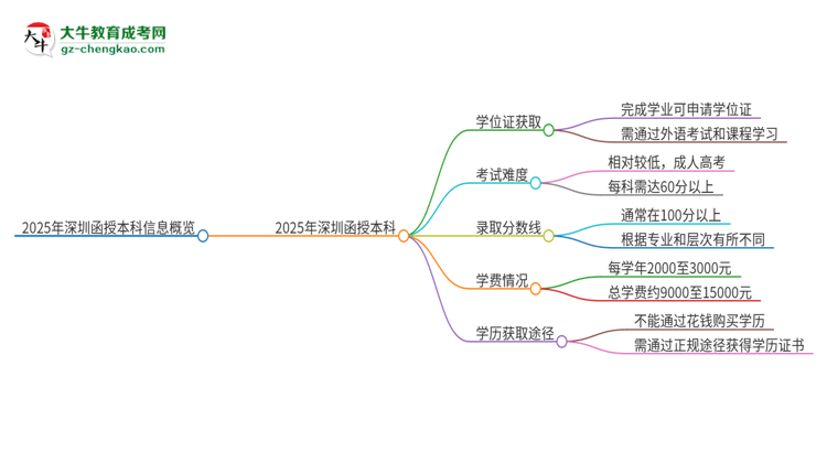2025年深圳函授本科有學(xué)位嗎？思維導(dǎo)圖