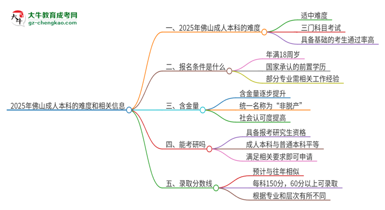 2025年佛山成人本科的難度怎么樣？思維導圖