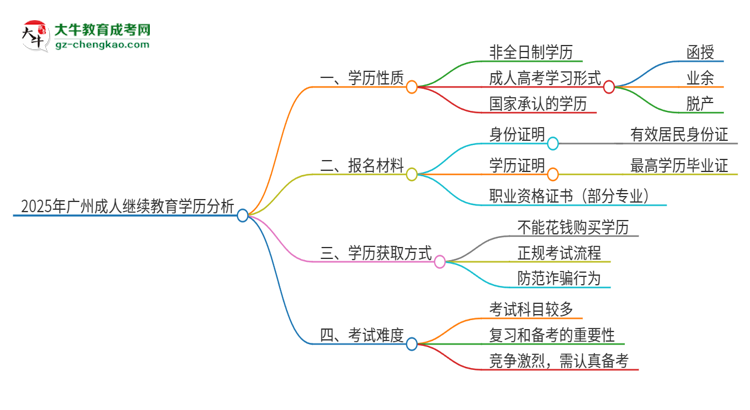 2025年廣州成人繼續(xù)教育的學歷是全日制的嗎？思維導圖