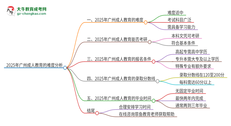 2025年廣州成人教育的難度怎么樣？思維導圖
