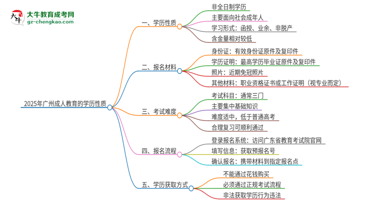2025年廣州成人教育的學歷是全日制的嗎？思維導圖