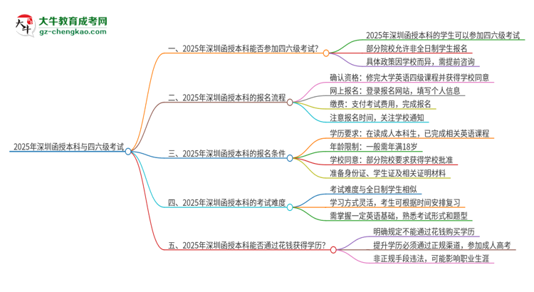 2025年深圳函授本科考上了能參加四六級考試嗎？思維導圖