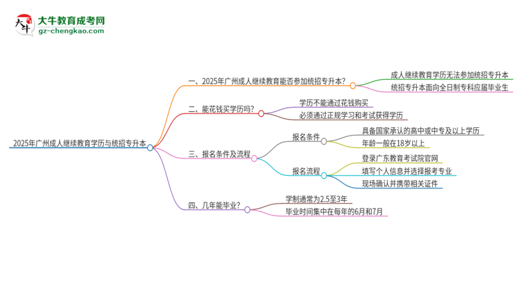 2025年廣州成人繼續(xù)教育學(xué)歷能參加統(tǒng)招專升本嗎？思維導(dǎo)圖