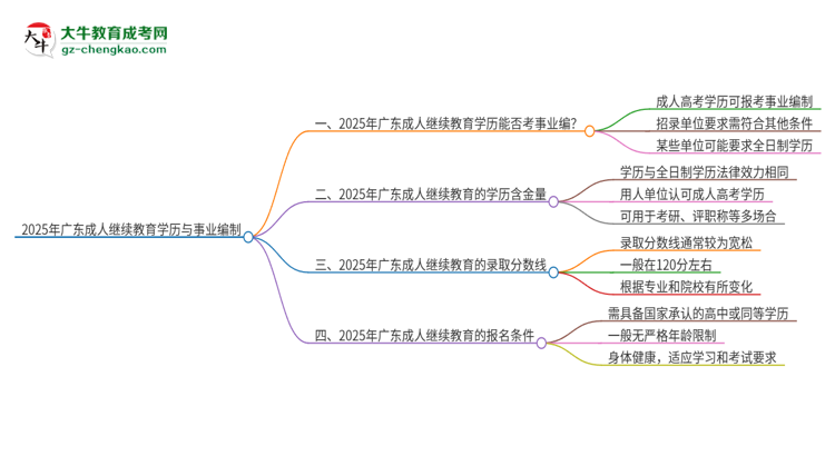2025年廣東成人繼續(xù)教育學歷能考事業(yè)編嗎？思維導(dǎo)圖