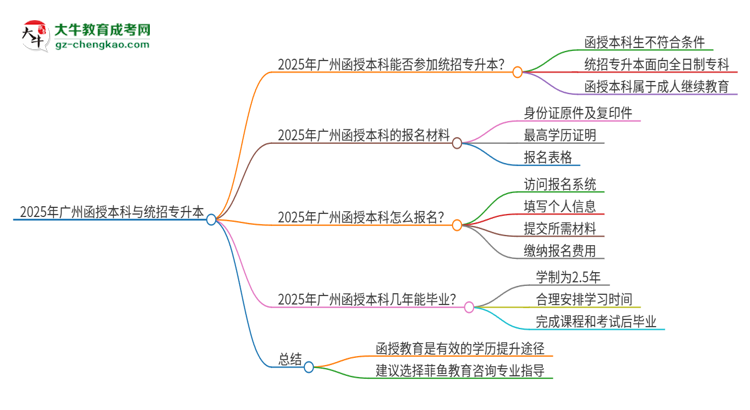 2025年廣州函授本科學(xué)歷能參加統(tǒng)招專升本嗎？思維導(dǎo)圖