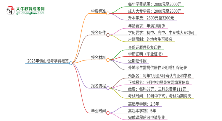 2025年佛山成考學(xué)費(fèi)要多少？思維導(dǎo)圖