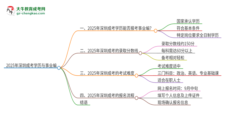 2025年深圳成考學歷能考事業(yè)編嗎？思維導圖