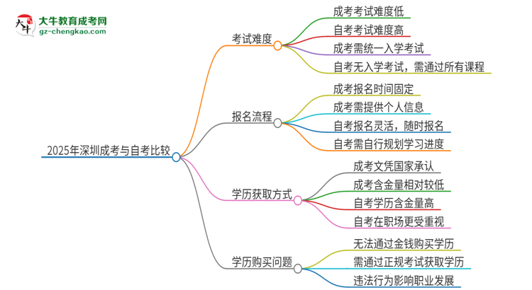 2025年深圳讀成考好還是自考好？思維導圖