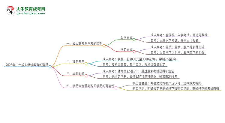 2025年廣州成人繼續(xù)教育和自考有什么區(qū)別？思維導(dǎo)圖