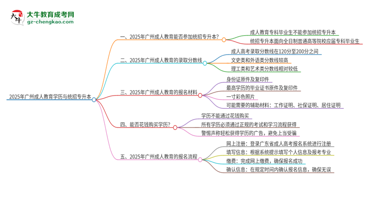 2025年廣州成人教育學(xué)歷能參加統(tǒng)招專升本嗎？思維導(dǎo)圖