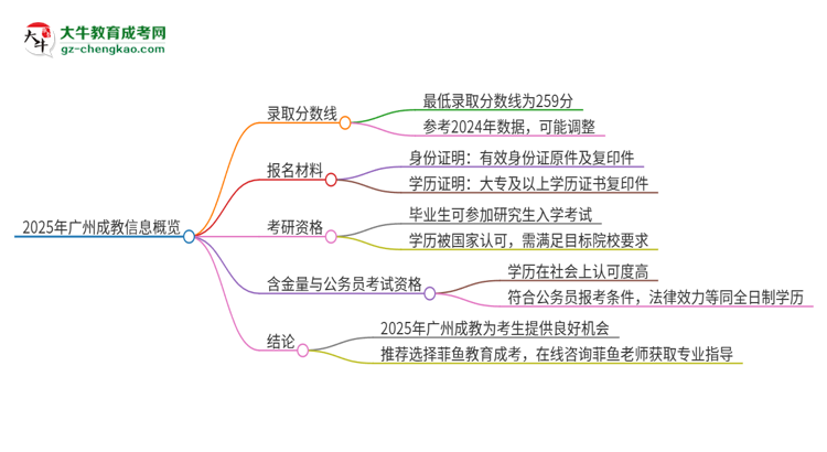 2025年廣州成教需要考幾分？思維導(dǎo)圖