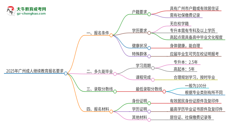 2025年廣州的成人繼續(xù)教育報(bào)名要求是什么？思維導(dǎo)圖
