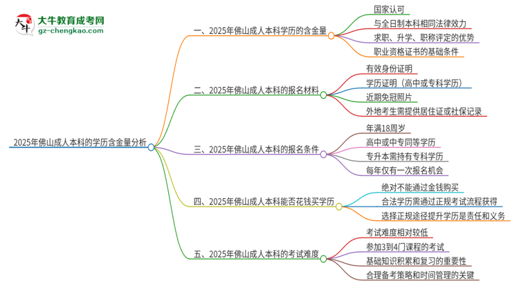 2025年佛山成人本科的學(xué)歷是有含金量的嗎？思維導(dǎo)圖