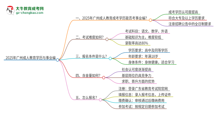 2025年廣州成人教育學歷能考事業(yè)編嗎？思維導圖