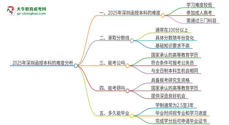 【科普】2025年深圳函授本科的難度怎么樣？