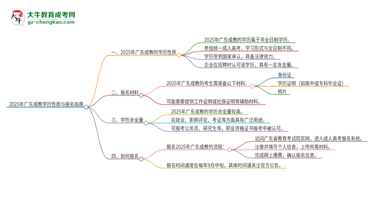 2025年廣東成教的學(xué)歷是全日制的嗎？思維導(dǎo)圖