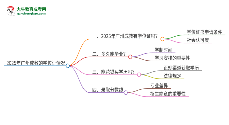 2025年廣州成教有學(xué)位嗎？思維導(dǎo)圖