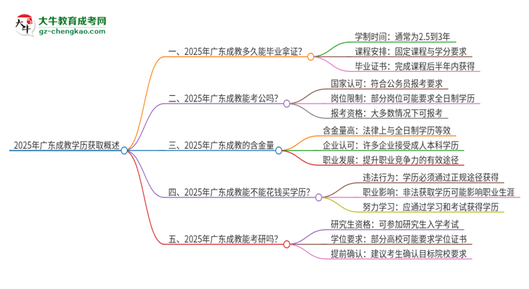 2025年廣東成教多久能拿證？思維導(dǎo)圖