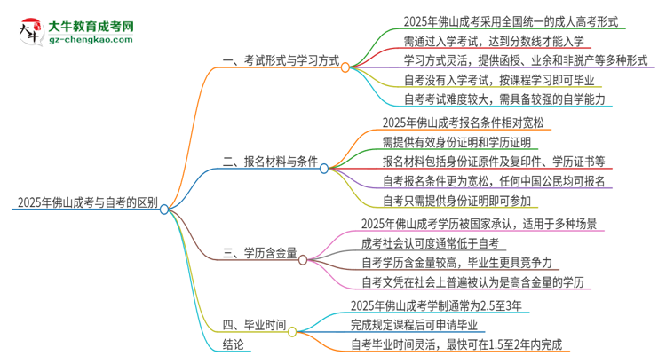 2025年佛山成考和自考有什么區(qū)別？思維導(dǎo)圖