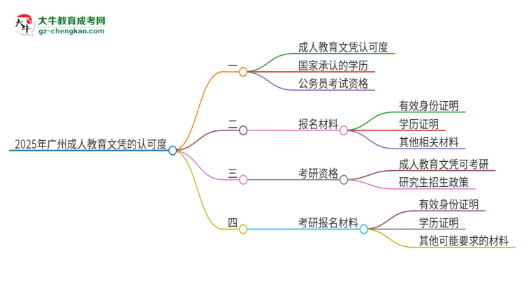 2025年廣州成人教育的文憑可以考公嗎？思維導(dǎo)圖