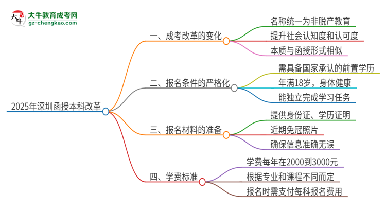 2025年深圳函授本科改革有哪些變化？思維導(dǎo)圖