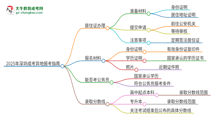 2025年深圳成考異地報(bào)考怎么辦理居住證？思維導(dǎo)圖
