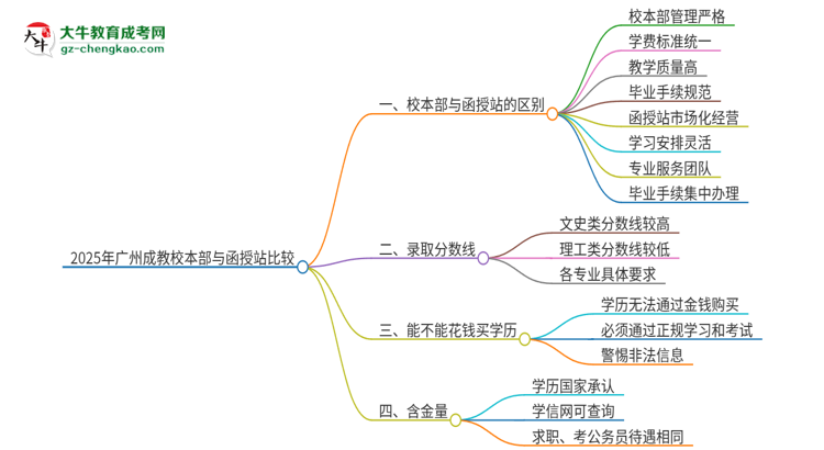 2025年廣州成教校本部和函授站一樣嗎？思維導(dǎo)圖
