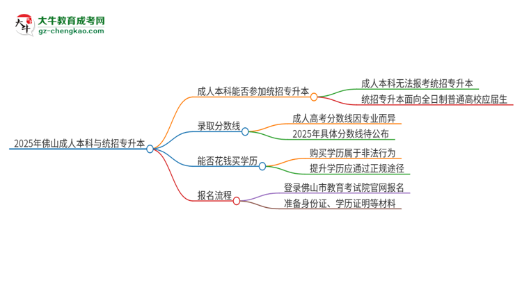 2025年佛山成人本科學(xué)歷能參加統(tǒng)招專升本嗎？思維導(dǎo)圖