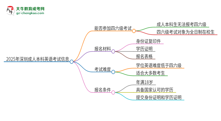 2025年深圳成人本科考上了能參加四六級考試嗎？思維導(dǎo)圖
