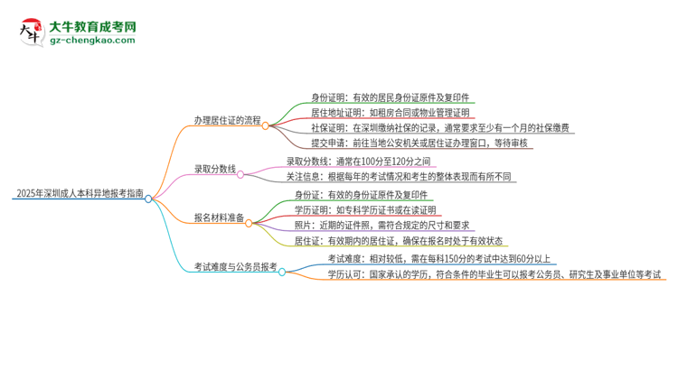 2025年深圳成人本科異地報(bào)考怎么辦理居住證？思維導(dǎo)圖