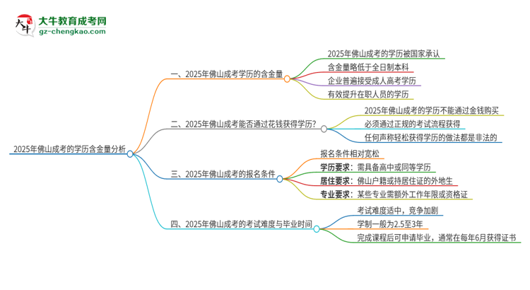 2025年佛山成考的學(xué)歷是有含金量的嗎？思維導(dǎo)圖