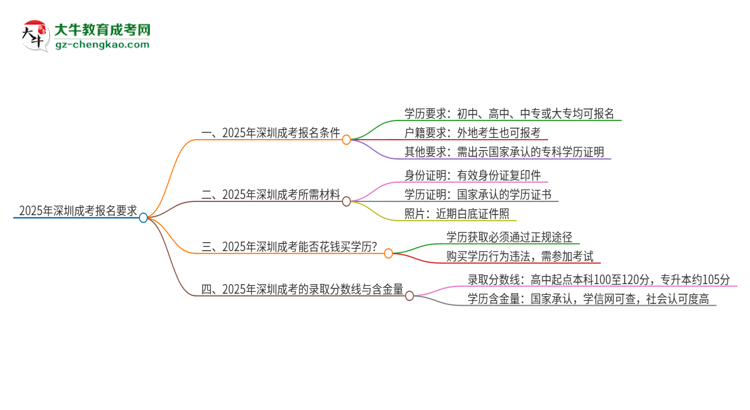 2025年深圳的成考報名要求是什么？思維導(dǎo)圖