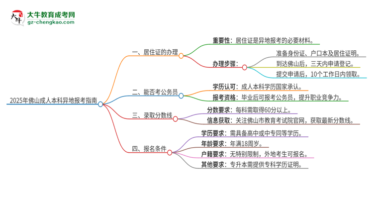 2025年佛山成人本科異地報考怎么辦理居住證？思維導(dǎo)圖