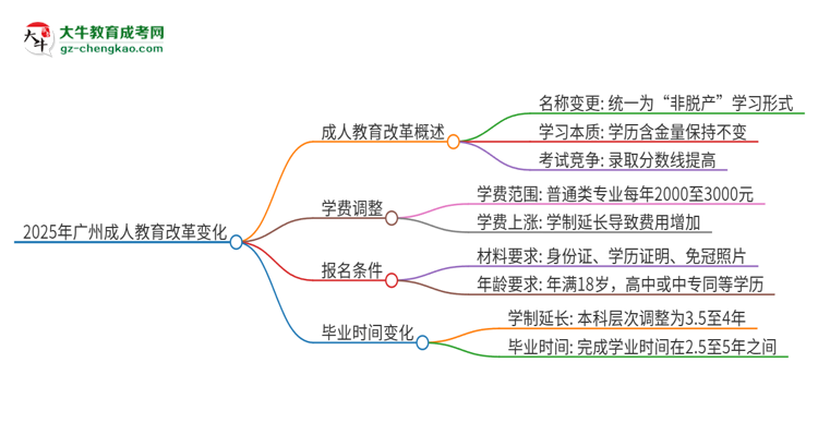 2025年廣州成人教育改革有哪些變化？思維導(dǎo)圖