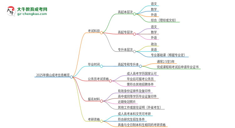 2025年佛山成考考試要考幾科？思維導(dǎo)圖