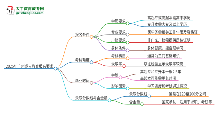 2025年廣州的成人教育報名要求是什么？思維導圖