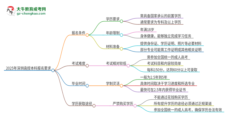 2025年深圳的函授本科報名要求是什么？思維導圖