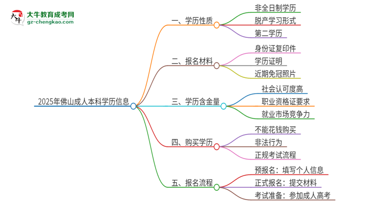 2025年佛山成人本科的學(xué)歷是全日制的嗎？思維導(dǎo)圖