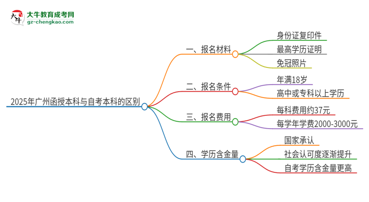 2025年廣州函授本科和自考有什么區(qū)別？思維導(dǎo)圖